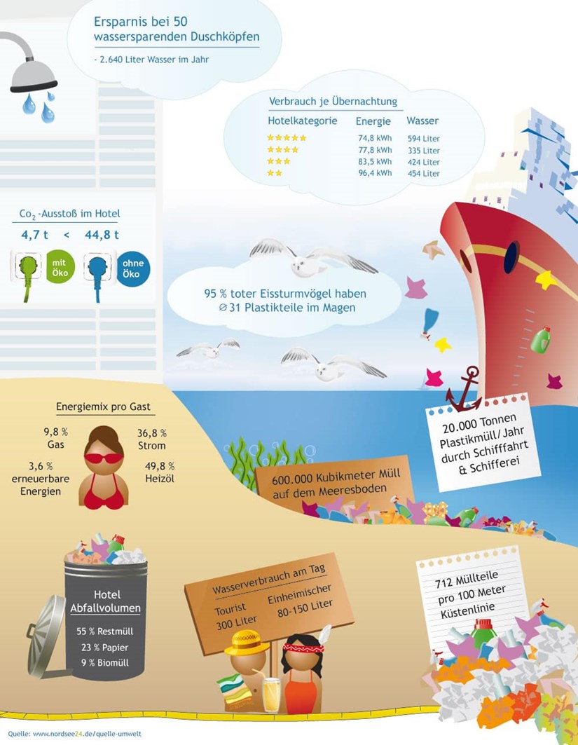 Infografik über die Nordsee: Auswirkungen des Tourismus